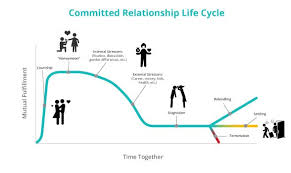 Stages Of Committed Relationships