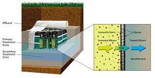 Eljen Gsf Geotextile Sand Filter
