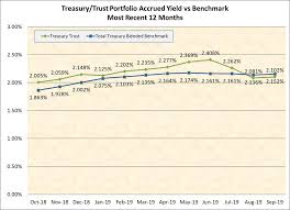 Treasury Trust Accrued Yield Vs Benchmark Washington