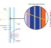 Investigating Low-E Coating Technology for Glass