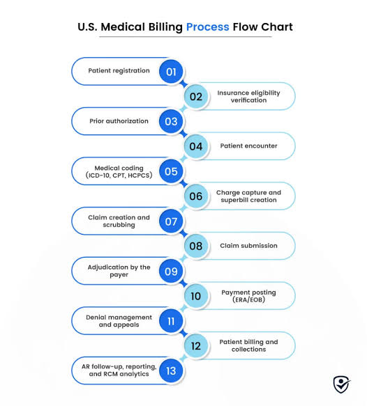 How to Negotiate Hospital Bills with Health Insurance Process Chart