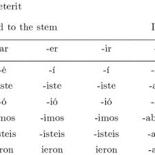 Lexical (or content) and function (or grammatical) words. Pdf Pronunciation Acquisition Of The Inflectional Morpheme Ed In English By Nicaraguan Spanish Speakers