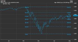 Charts, forecast poll, current trading positions and technical analysis. Stock Market Live Updates Dow Up 900 Moderna Positive Vaccine Data Powell Says No Limit