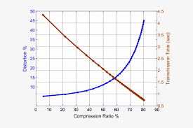 The Effect Of Varying The Compression Ratio On Transmission Signal 665x498 Png Download Pngkit Depending on the input file, we can reduce the size up to 70% while retaining good quality.
