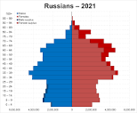 File:Russian ethnic group population pyramid 2021.svg - Wikipedia