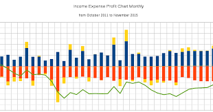 Income Expense Profit Chart Looking Back Now