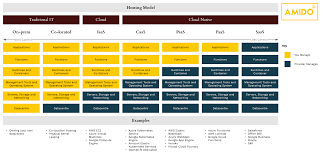 Containers as a service (caas) is a cloud service model that allows users to upload, organize, start, stop, scale and otherwise manage containers, applications and clusters. How Can Caas Paas And Faas Users Know If The Operating System Of Their Server Environment Is Of The Newest Release Devops Stack Exchange