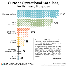 Chart Satellites That Are Orbiting The Earth In 2018 And