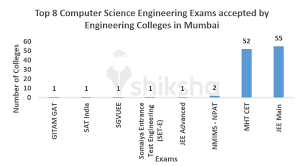 The second zone on our list is the south zone. List Of Computer Science Engineering Colleges In Mumbai All Fees Courses Placements Cut Off Admission