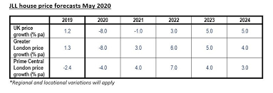 When things are going well, the property market tends to rise rapidly. Jll Forecasts Uk House Prices To Fall By 8 In 2020