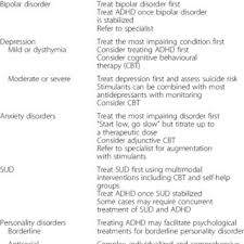 Summary Of Canadian Adhd Resource Alliance Caddra