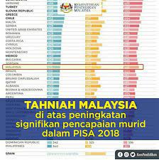 Pendidikan malaysia boleh didapatkan dari sekolah tanggungan kerajaan, sekolah swasta atau secara sendiri. Pencapaian Malaysia Dalam Pisa 2018