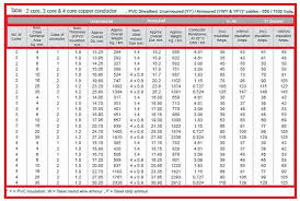 Cable Sizing And Current Rating Eee Community In 2019