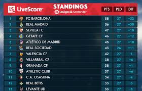 Check the laliga smartbank 2020/2021 table, positions and stats for the teams of the %competition_season% on as.com. La Liga Table 2020 Sunday S Week 27 Results And Updated Standings Bleacher Report Latest News Videos And Highlights