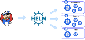 What Is Helm And Why Is It Important For Kubernetes