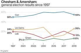Keir starmer, not boris johnson, should be worried by chesham and amersham. Ynxwyvfnhy1j1m