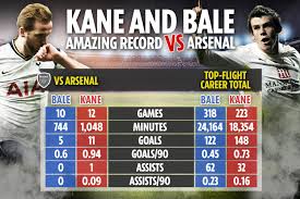 Shop our collection of harry kane jerseys & apparel below. Gareth Bale And Harry Kane Ready To Destroy Arsenal In North London Derby As Brilliant Record Against Gunners Revealed