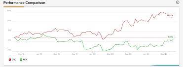 It also found something else that took it to the moon. Nokia Vs Ericsson Which 5g Stock Is A Better Pick Nasdaq