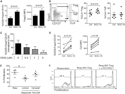 In irish legend this was the name of a female warrior of the fianna. Nitric Oxide Induces Human Cla Cd25 Foxp3 Regulatory T Cells With Skin Homing Potential Journal Of Allergy And Clinical Immunology