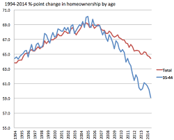 Chart Of The Day Homeownership Over Time Streets Mn