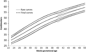 Boys Meta Analysis Length Curves Dotted With The Final