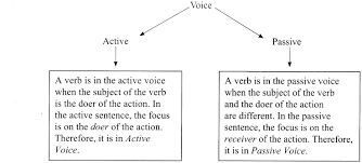 The passive voice is used when we want to emphasize the action (the verb) and the object of a sentence rather than subject. Active And Passive Voice Exercises For Class 11 Cbse With Answers Learn Cram