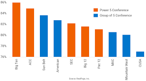 It has 14 member schools, most of which are located in the midwest. Big Ten Schools Lead In Pre Leasing Rp Analytics