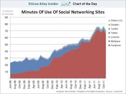 Business Insider Chart Of The Day Facebook Owns 95 Of Social Networking Time Social Networking Sites Social Networks Facebook Stats