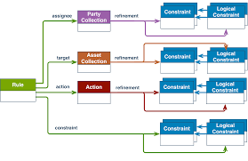 A customer invoice is being created. Odrl Information Model 2 2