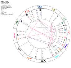 astrodatablog audre lorde new astrology data and chart