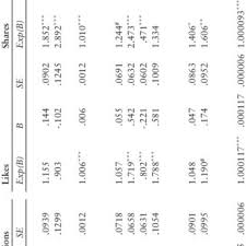 Nicole d castellano is on facebook. Pdf Was Steigert Die Facebook Resonanz Eine Analyse Der Likes Shares Und Comments Im Schweizer Wahlkampf 2015