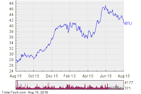 Btu Stock Crowded With Sellers Nasdaq Com