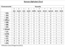 Answering Requests Questions About Seoul Weather Cell Phones And Korean Language Korean Alphabet Korean Language Korean Alphabet Letters
