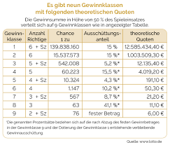 Beim lotto 6aus49 können sie neben dem jackpot natürlich noch viele weitere attraktive preisgelder gewinnen. Lotto Gewinnklassen Ziehungen Und Jackpot Lotto 6aus49