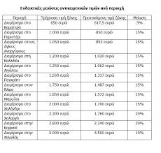Η αντίστροφη μέτρηση για τις νέες αντικειμενικές αξίες που θα επηρεάζουν και τον ενφια του 2022 έχει ξεκινήσει. Antikeimenikes A3ies Pws Diamorfwnontai Analytika Paradeigmata Gia Ta B Proastia Vrilissianews Gr