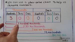 Sysfs is a new filesystem to the 2.6 kernels. 4th Grade Math 1 5 Rename Numbers Combine Place Values Youtube