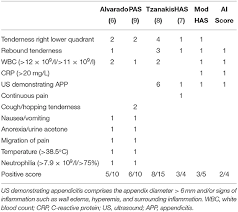 Image result for Pediatric Appendicitis Lab Score