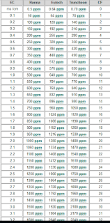 How To Convert Ppm To Ec