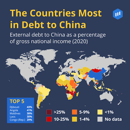 Countries heavily in debt to China are mostly located in Africa, but can  also be found in Central Asia, Southern Asia, and South America based on  data from The World Bank. China