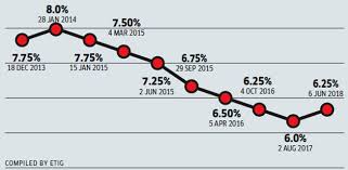 Interest Rates Hike How Investors Can Take Advantage Of The