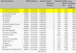 Welche aktien sollten sie jetzt kaufen, verkaufen oder halten? Dividendendepot Osterreich Vergleich 20 Aktien 100 000 Welches Depot