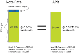 Car Loans Apr Vs Interest Rate For A Car Loan Ifs