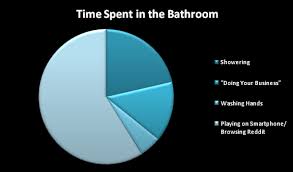 Pie Chart Time In The Bathroom Funny