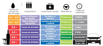 Resultado de imagen de imagenes alcohol conduccion chile