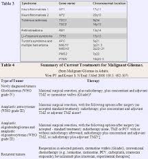 Nervous System Glioma An Overview