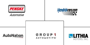 US Automotive Dealership Market Size ...
