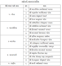 Gujarat municipal corporation election results 2021, gujarat local body election result 2021: Gujarat Bjp Announces List Of Party Candidates For Ahmedabad Municipal Corporation Election 2021 Deshgujarat