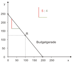 Take a look at our interactive learning flashcards about 5./6. Mikrooekonomie De Haushaltstheorie Gifs Die 20b