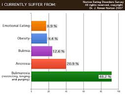 45 Studious Anorexia Vs Bulimia Chart