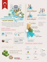 Türkiye'de hangi şehir nesiyle meşhur merak edenler için hazırlanmış olan bu harita işinize çok yarayacaktır. Turkiye De Turizm Sektorunun Altin Donemi Son Dakika Haberleri